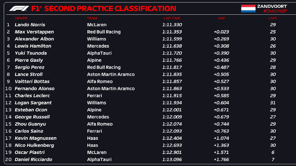 Los resultados de la FP2 del GP de Países Bajos