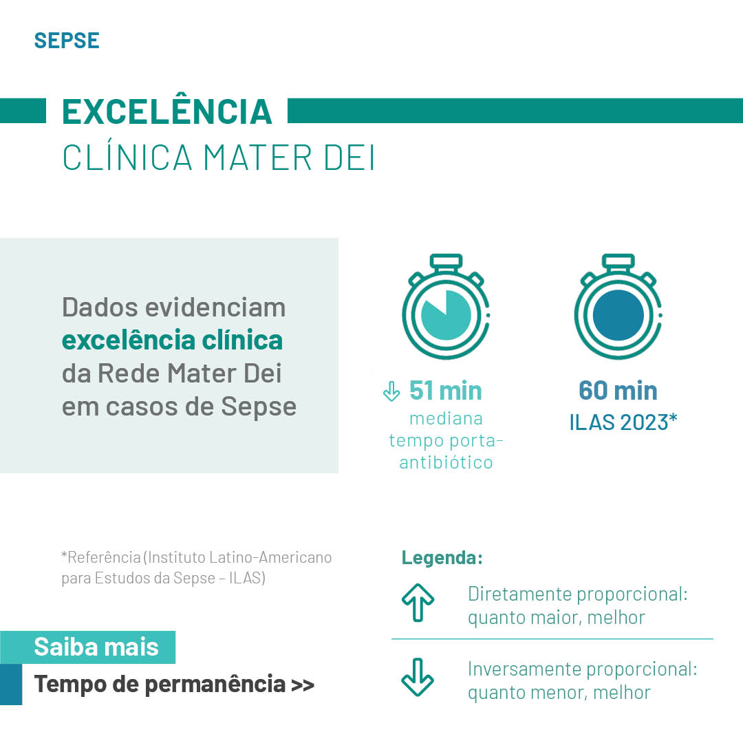 RedeMaterDei's tweet photo. Processos implantados na Mater Dei, garantem que pacientes com sepse recebam o antibiótico mais rápido do que o preconizado pelas sociedades internacionais.
Confira nossos Indicadores de Excelência Clínica: https://t.co/SMPTqfh8lr
#redematerdeidesaude #ExcelênciaClínica #Sepse https://t.co/U8DpcNa08s