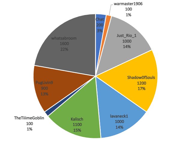 CodexTech's tweet image. Thanks chat and hurricane for hydrating me this past weekend.  Breakdown below is about 7200mL over 2 days.
Ready to start Outer Wilds 😎