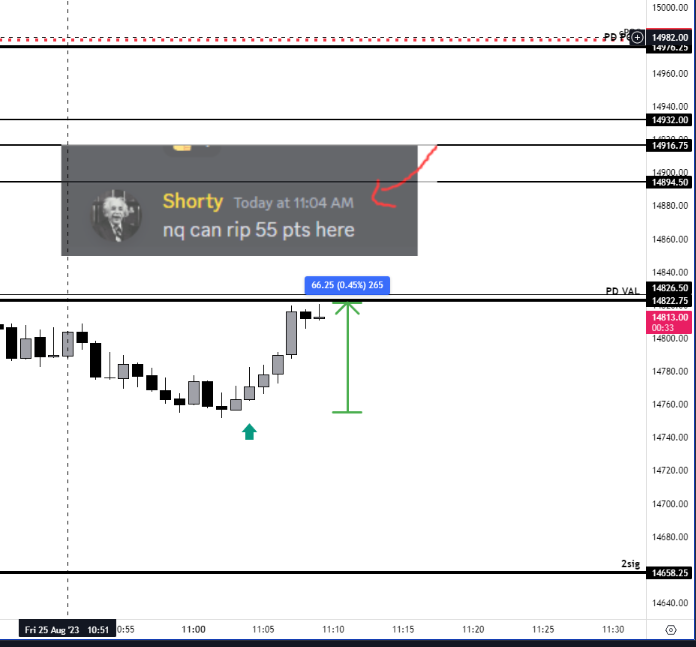 simpletrader77's tweet photo. $NQ_F trading live with the team and this is just easy peezy.
at 11:04am - said 50 pts rip incoming. Sorry we got 60 :) https://t.co/GVLcVM7V4W