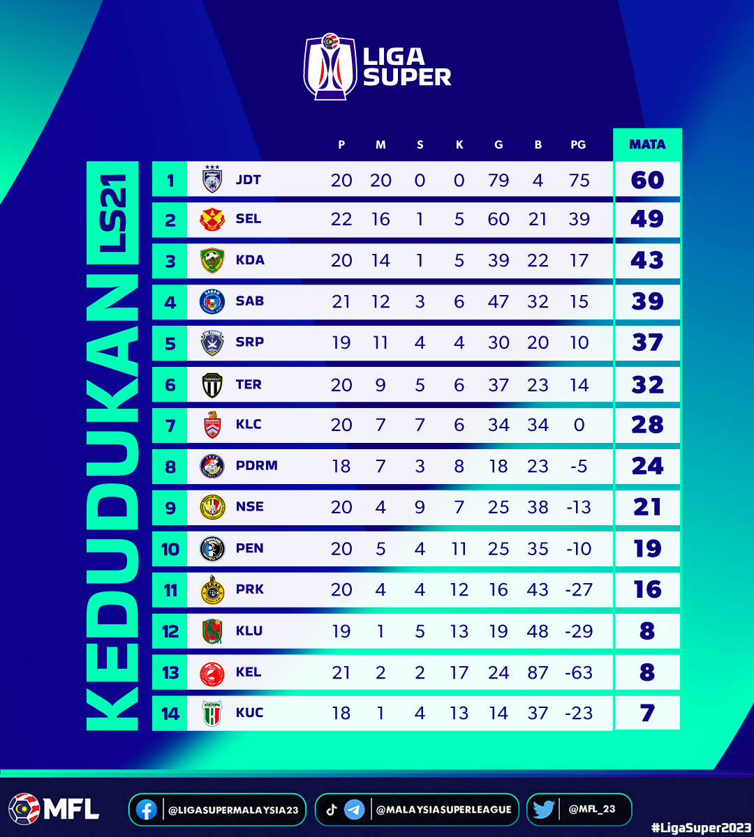 MFL_23's tweet photo. 📊 Kedudukan Liga Super - LS21

#LigaSuper2023 #DemiLigaKita #LS21 https://t.co/2CTOWNFnXM