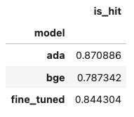 One major way to improve your RAG system is to fine-tune your embedding model ⚙️ We’ve created a full repo/guide (@disiok) on fine-tuning embeddings over any unstructured text (no labels needed) 🌟 5-10% improvement 📈 in evals + runs on your MacBook! github.com/run-llama/fine…