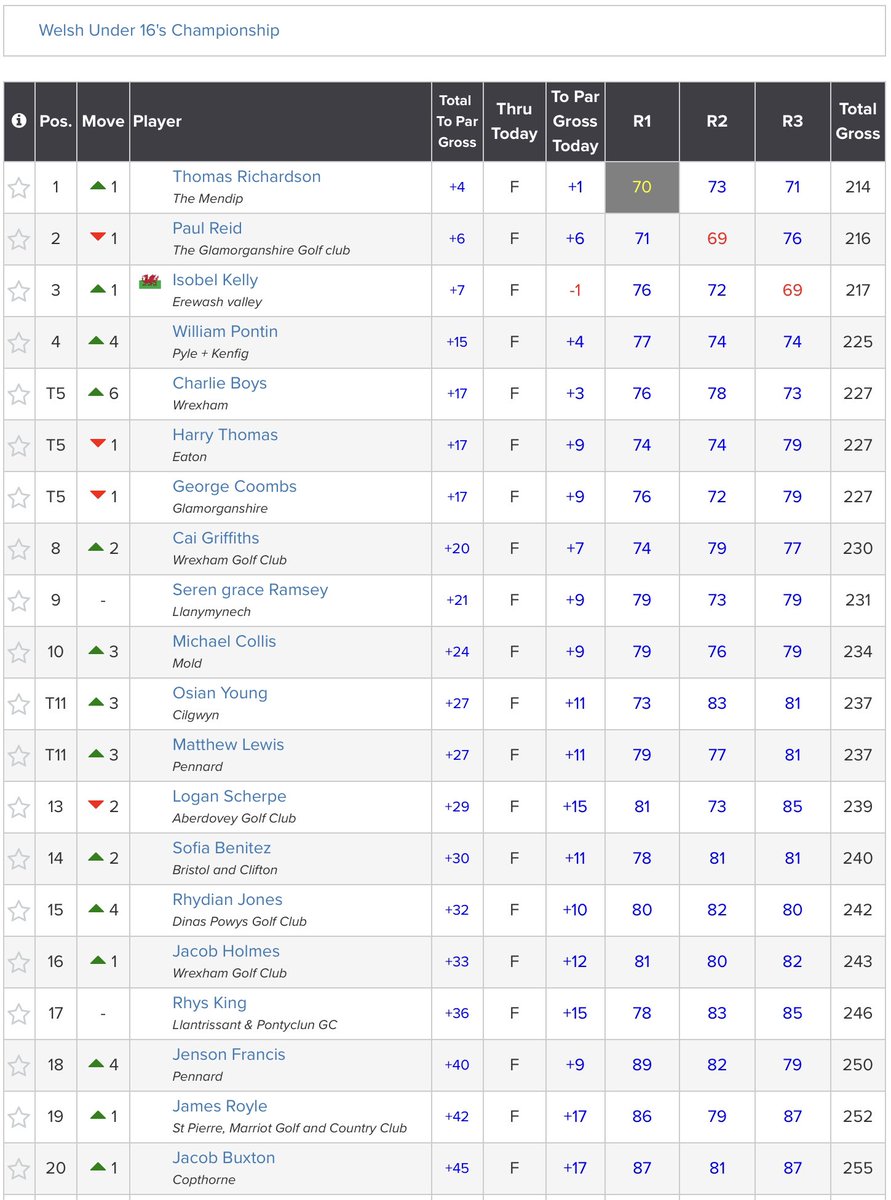 Well done to <a href="/tomrichogolf1/">Thomas Richardson</a> (+4) 🏆 who has won the Welsh U16s Championship. Paul Reid (+6) finished 2nd and Isobel Kelly (+7) 3rd <a href="/Cardiffgolfclub/">CardiffGolfClub</a>.
Results: tinyurl.com/mwk9r4s5