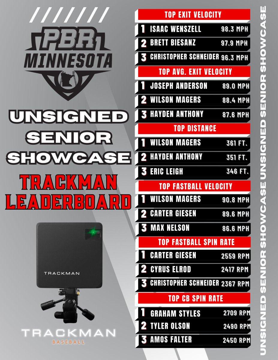 𝐔𝐧𝐬𝐢𝐠𝐧𝐞𝐝 𝐒𝐞𝐧𝐢𝐨𝐫 𝐒𝐡𝐨𝐰𝐜𝐚𝐬𝐞 | 𝐓𝐫𝐚𝐜𝐤𝐦𝐚𝐧 𝐋𝐞𝐚𝐝𝐞𝐫𝐬 📊

Full <a href="/TrackManBB/">Trackman Baseball</a> Leaderboard 

▪️ Hitting: loom.ly/vHgz8sc 
▪️ Pitching: loom.ly/vdVt6N4

#BeSeen | <a href="/prepbaseball/">Prep Baseball</a>
