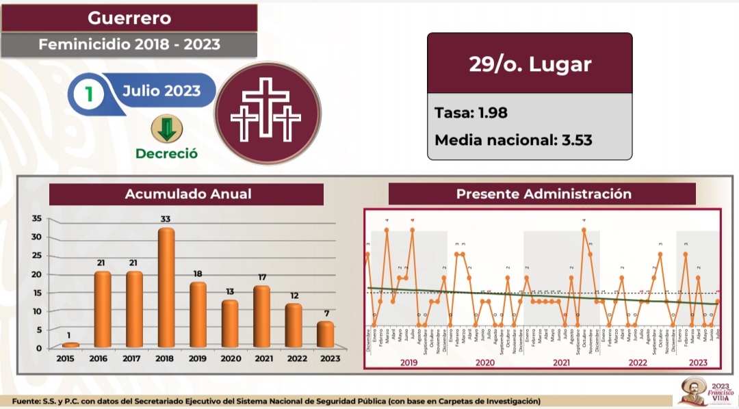 En Guerrero se ha avanzado en disminuir la inseguridad. Se atienden las causas de la violencia. Hoy 1.5 guerrerenses recibe un programa social en cada una de las 942 mil viviendas que hay en el estado. Desde 2018 han bajado los homicidios 49%; secuestros 72%; y feminicidios 67%.