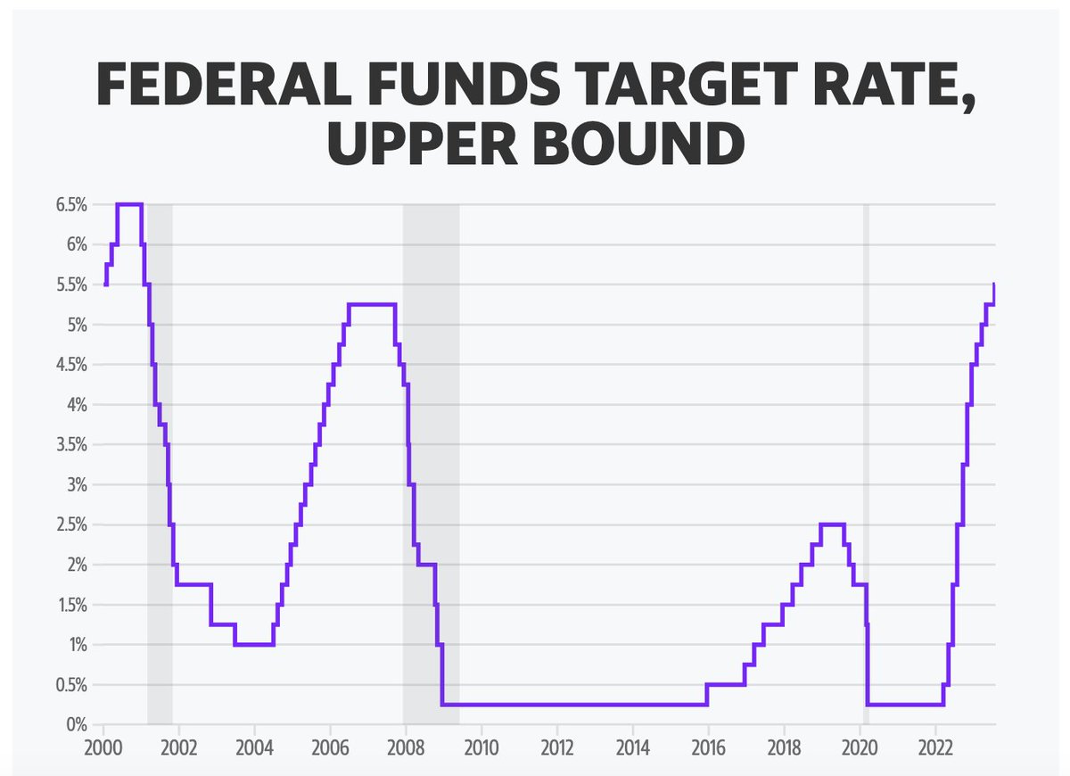 Bitcoin's tweet photo. "Although inflation has moved down from its peak — a welcome development — it remains too high. We are prepared to raise rates further if appropriate, and intend to hold policy at a restrictive level until we are confident that inflation is moving sustainably down toward our objective." @federalreserve Chairman Powell