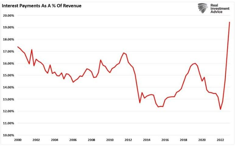 KobeissiLetter's tweet image. Interest expense on US Federal debt is now at a record 19.5% of US government revenue.

This is well above the 16.9% seen in the 2011 debt ceiling crisis.

As interest rates soar, interest is now one the US government's biggest expenses.

At current rates, within 10 years…