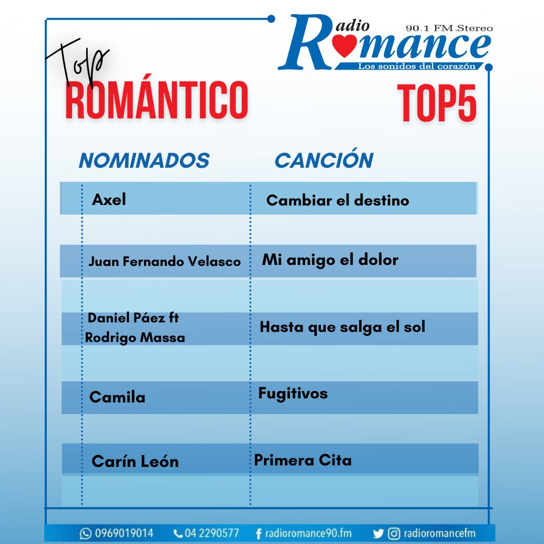 ¿Cuál es tu canción favorita del #TopRomántico?
¡Vota por tu favorito!
📷 0969019014
radioromance.com