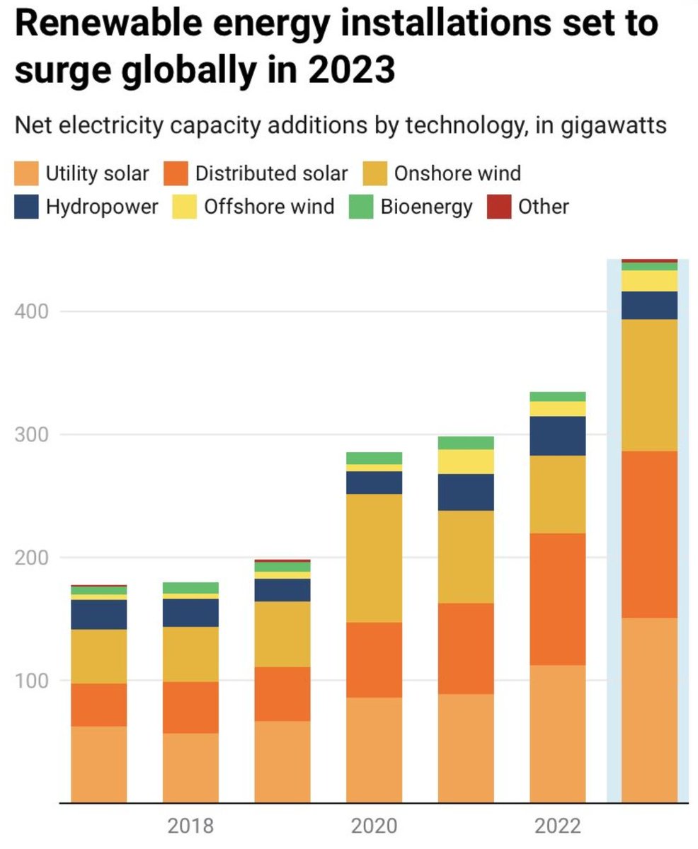 The world will add over 400 GW of new clean energy this year. A whopping 107 GW of more clean energy this year than last and the largest annual addition in history   

Here comes the sun 😎