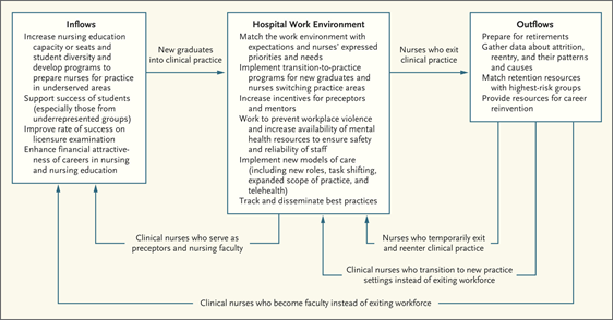 In @NEJM, @ErinFraher (UNCFM/@uncsheps), Peter Buerhaus, PhD, RN, & colleagues describe a framework for a nursing workforce ecosystem to help ensure a robust flow of nurses into healthy workplace environments @MonicaOReillyJ1 @MelindaBBuntin @biancafrogner nej.md/3pVmg4a