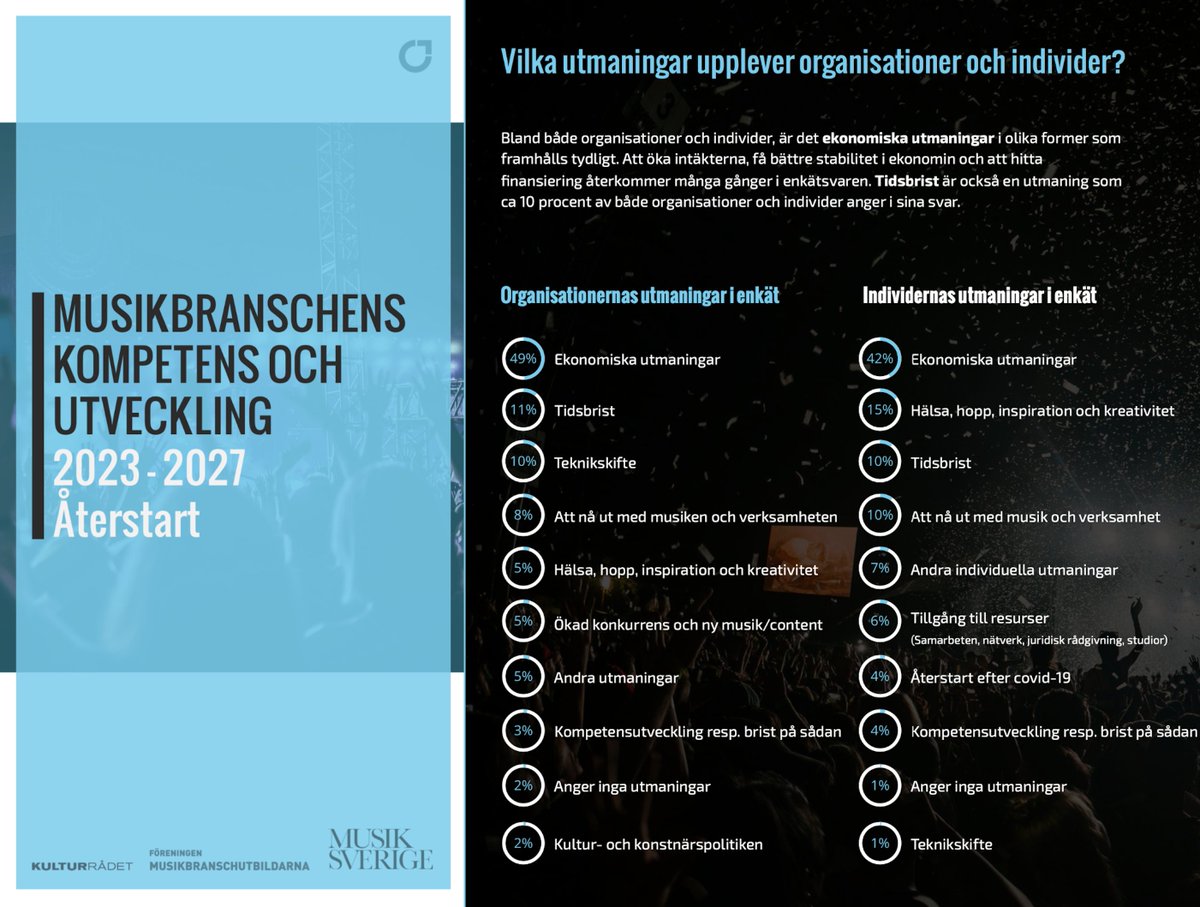 Content_is_King's tweet image. Vi @musiksverige_org publicerar idag en ny rapport om kompetensbehov och utmaningar i och för den svenska musikbranschen. Den här rapporten, med stöd från @Kulturrdet , är en uppföljning på de fyra tidigare och hela kan du läsa på musiksverige.org @SKAPNEWS