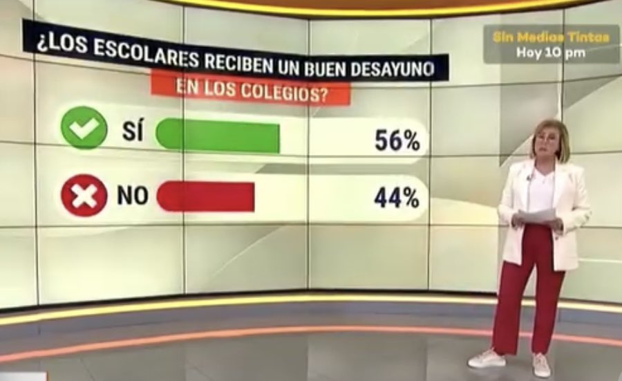 El <a href="/MidisPeru/">Ministerio de Desarrollo e Inclusión Social</a> manipuló resultado de encuesta de #PuntoFinal:

El domingo se preguntó a los televidentes sobre calidad del desayuno que el estado provee a los escolares: Resultado fue positivo para el ministerio.

Pero, ¿qué pasó? Se OBLIGÓ a trabajadores a votar: Hilo (1/4) 👇