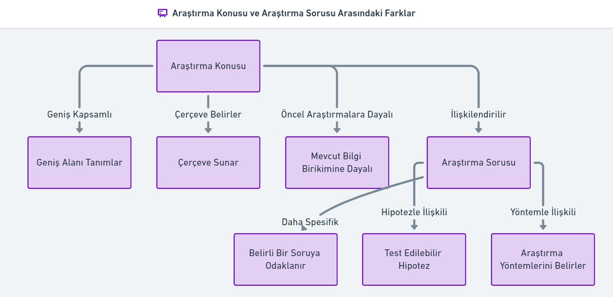 ARAŞTIRMA KONUSU VE ARAŞTIRMA SORUSU FARKI! YL ve doktora öğrencileri arasında sık sık araştırma konusu ile araştırma sorusunun karıştırıldığına tanık oluyoruz. Araştırma konusu daha genel, araştırma sorusu ise daha özeldir. Araştırma konusu, ormanın tamamını temsil ederken,…