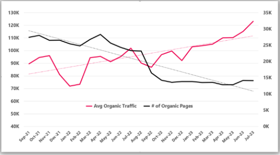 Man this content pruning thing works :)

Sometimes the win in SEO isn't "400% increase in 3 days".  It's cutting traffic declines to help a client get some more runway out of their SEO investments while they find a new growth area.  

seerinteractive.com/work/case-stud…