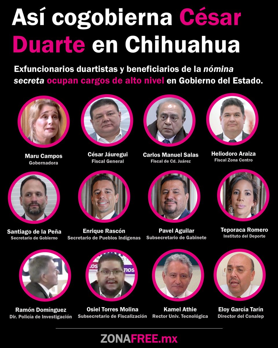 ZonaFreeMX's tweet photo. Así cogobierna César Duarte en #Chihuahua.

—En dos años, @MaruCampos_G no ha realizado ninguna obra pública relevante y se la pasa viajando, pero ha nombrado a exfuncionarios duartistas y  beneficiarios de la “nómina secreta” en @GobiernoEdoChih.

👉 https://t.co/WvyBDQvmcI https://t.co/V0r4ZNMvOL