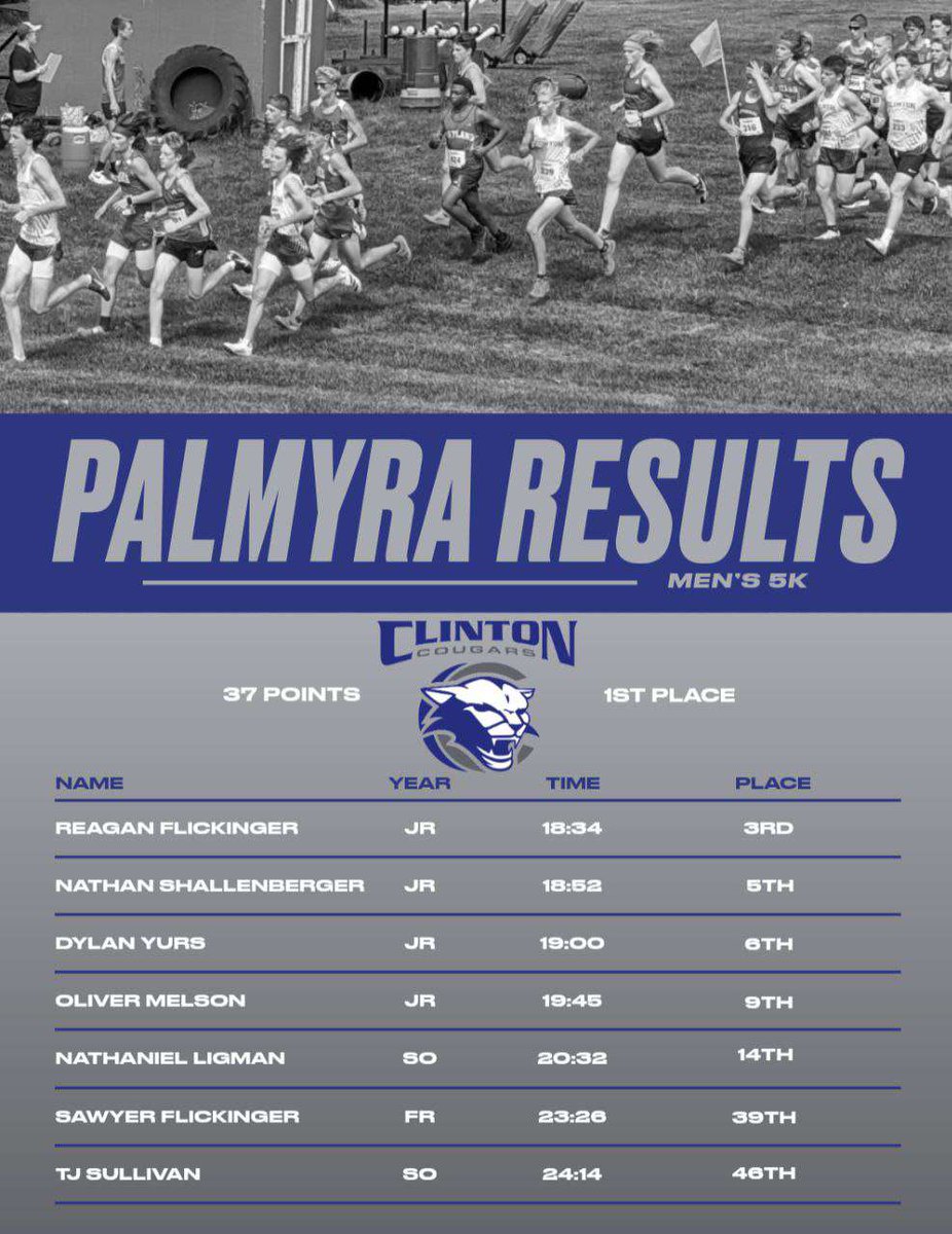 Clinton Cougars Cross Country (@clintonmenxc) on Twitter photo First race! First win! Proud of all of our guys! Breakout race by <a href="/nathanshallen/">Nathan Shallenberger</a>! First race! First win! Proud of all of our guys! Breakout race by <a href="/nathanshallen/">Nathan Shallenberger</a>!