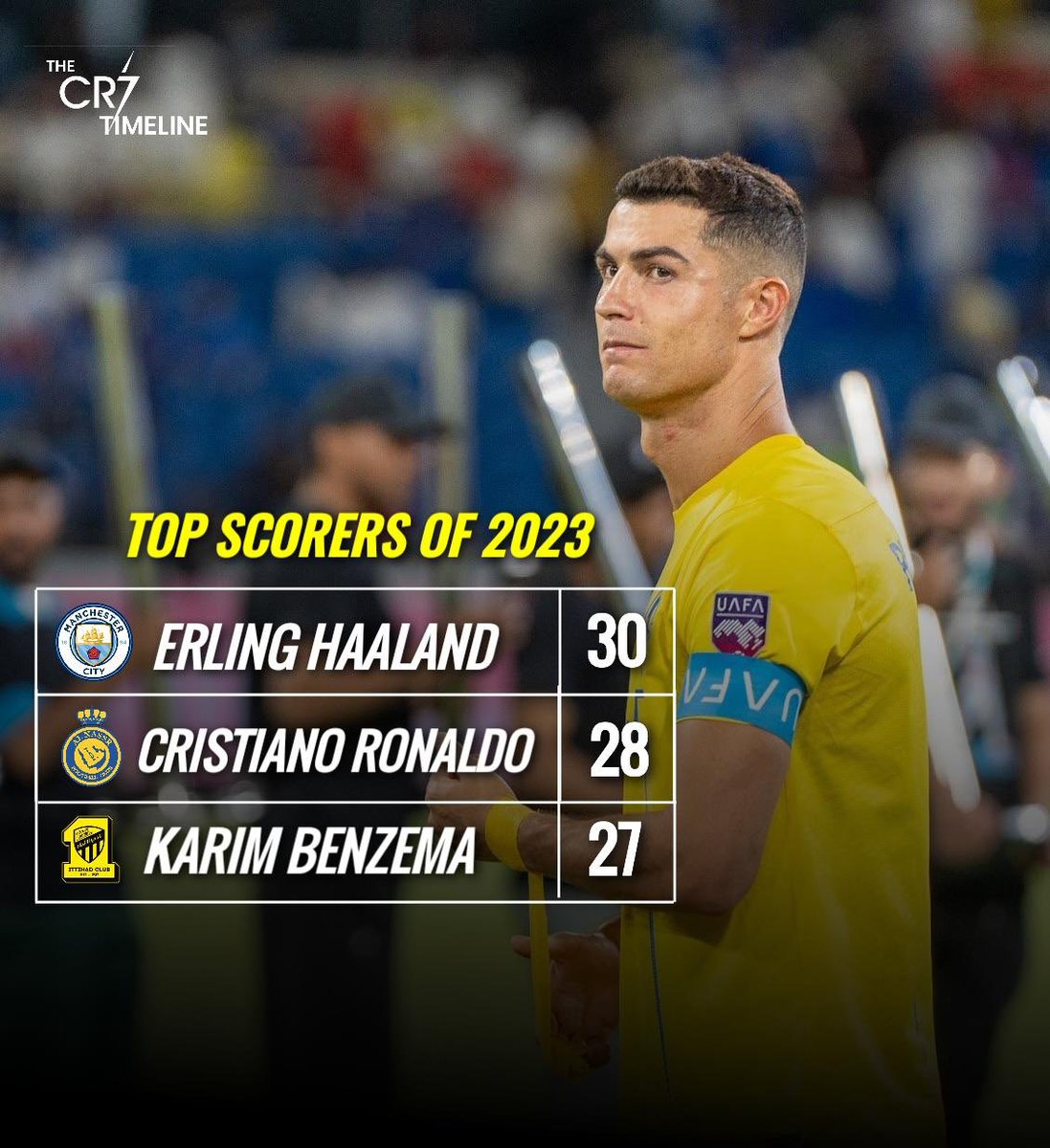 TimelineCR7's tweet photo. Only Haaland has more goals than Cristiano Ronaldo in 2023. 🤯

A reminder that Cristiano Ronaldo is 38 years old. 😳 https://t.co/s0Zbl0IVFz
