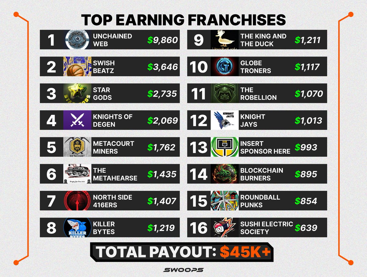 💰 TOP EARNING FRANCHISES 💰

From SSN0-SSN1, Swoops franchises cashed in over $45K! Presenting the top 16 earners! 📈🏀