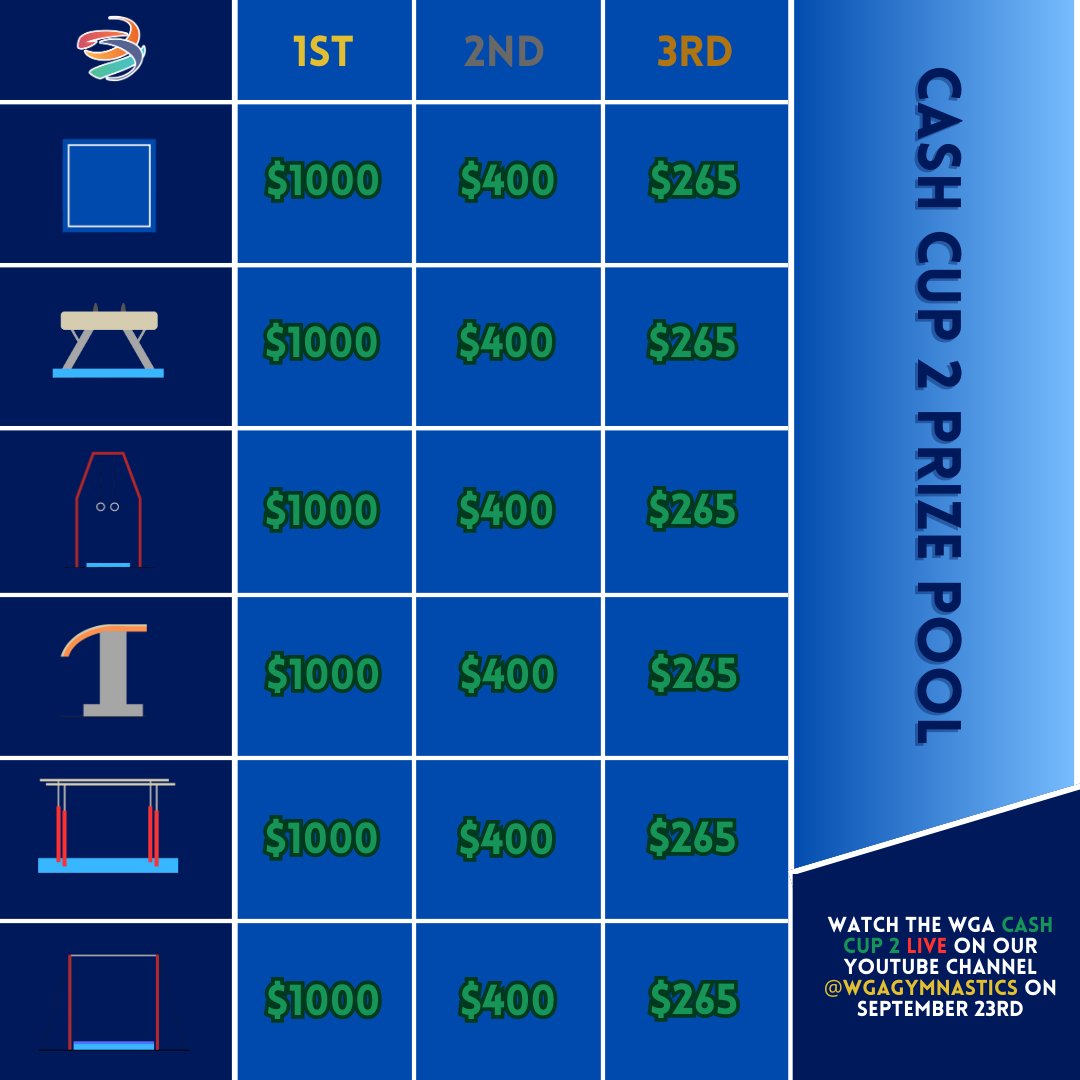 WGAgymnastics's tweet photo. Prize pool for the second Gymnastics Cash Cup! 18 prizes in total.
Submit your routines for a shot to win at: https://t.co/DaSmE5F7ro
#gymnastics #mensgymnastics #progymnastics #pro #progym #cashprize #cashprizes #gymnast https://t.co/vrBO3KrHvp