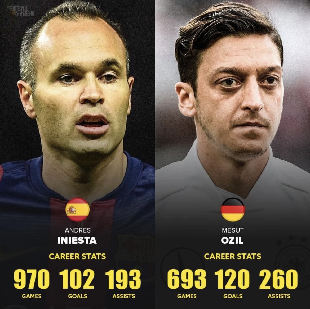 Valverde12iw's tweet photo. @FCBAlbiceleste So Ozil >>> Iniesta by your logic https://t.co/GxsomcXVLr