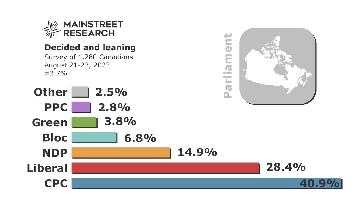 New Mainstreet National Poll: Conservatives take large lead on backdrop of Housing Crisis Full Crosstabs (Intel Subscribers): mainstreetresearch.ca/download/canad… Sign up for Mainstreet Intel: mainstreetresearch.ca/sign-up/ Public Version: mainstreetresearch.ca/download/canad…