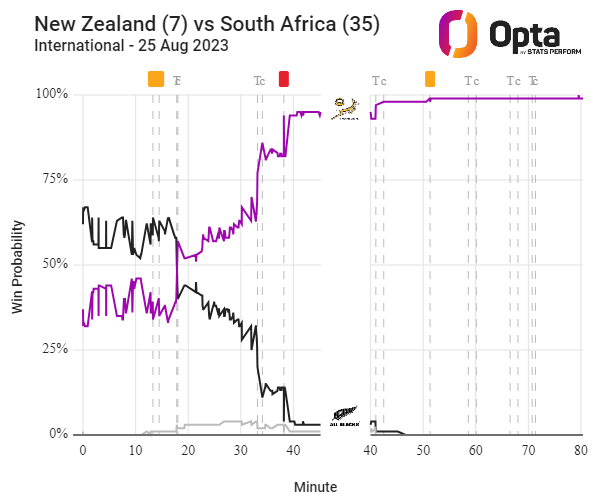 28 - The <a href="/Springboks/">Springboks</a>' 28-point win against New Zealand was the biggest by any nation against the All Blacks in Test history - they had never previously been beaten by more than 21 points. Statement.
