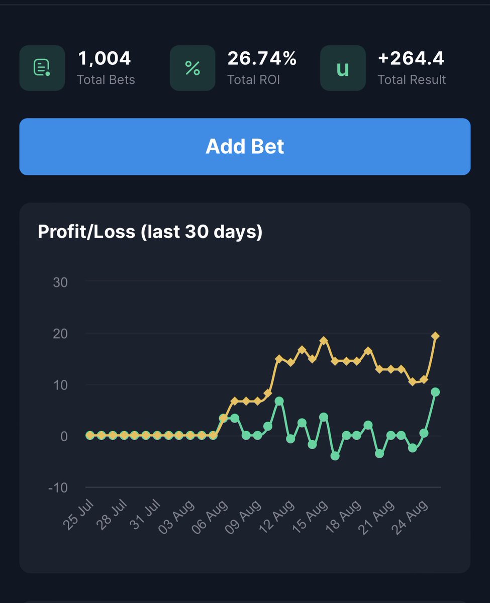 raymanbets's tweet image. 1️⃣0️⃣0️⃣0️⃣ bet milestone finally!

Nice to land a 10/1 winner tonight to celebrate 🔥

It’s been an amazing journey. Thank you to those that have supported along the way ❤️