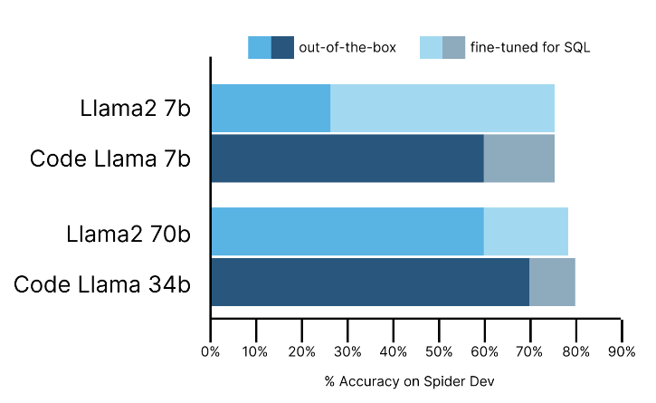 RamaswmySridhar's tweet photo. Exciting stats from the Snowflake team about the SQL generation performance of Meta's Code Llama. And this performance is oh so close to SOTA gpt4. https://t.co/LjEfGABYgK