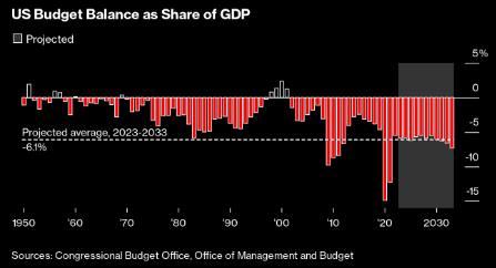 Too Fat to Tie Shoes.  Traders are worried about the US budget deficit, per @Bloomberg.  The CBO is projecting a massive fiscal shortfall, such that rates could go even higher (which then pressures governments who have to pay the higher interest).    The deficit more than doubled…
