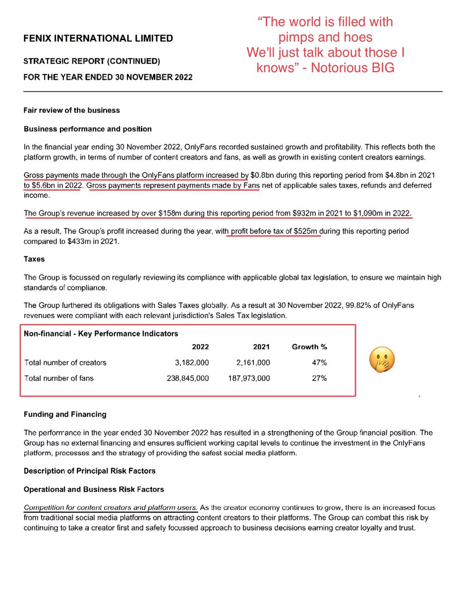 OnlyFans generated $5.6bn in gross payments, $1.1bn in revenue and a $525m  profit in 2022. The number of “creators” increased +47% to 3.2 million, and  the number of “fans” +27% to 239