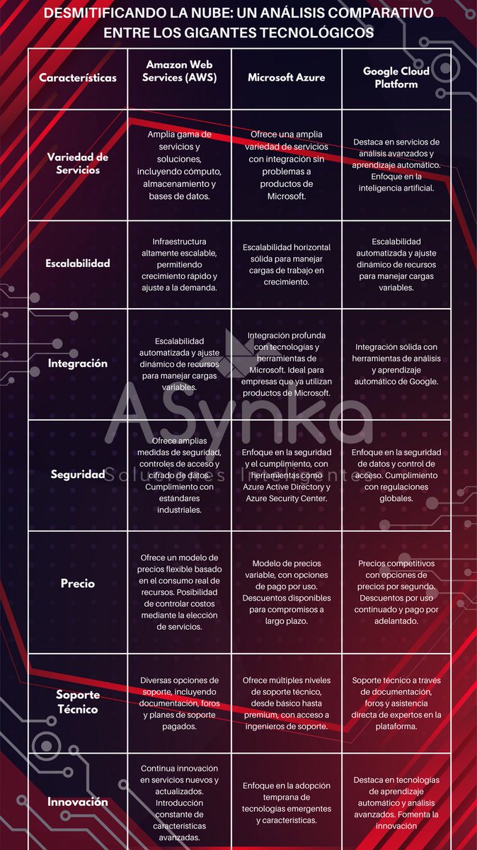 En la actual era digital, elegir el proveedor de nube adecuado es esencial para el éxito de cualquier empresa. Con una variedad de opciones disponibles, es fundamental tomar decisiones informadas que impulsen la eficiencia y el crecimiento.
#TransformaciónDigital #NubeEmpresarial