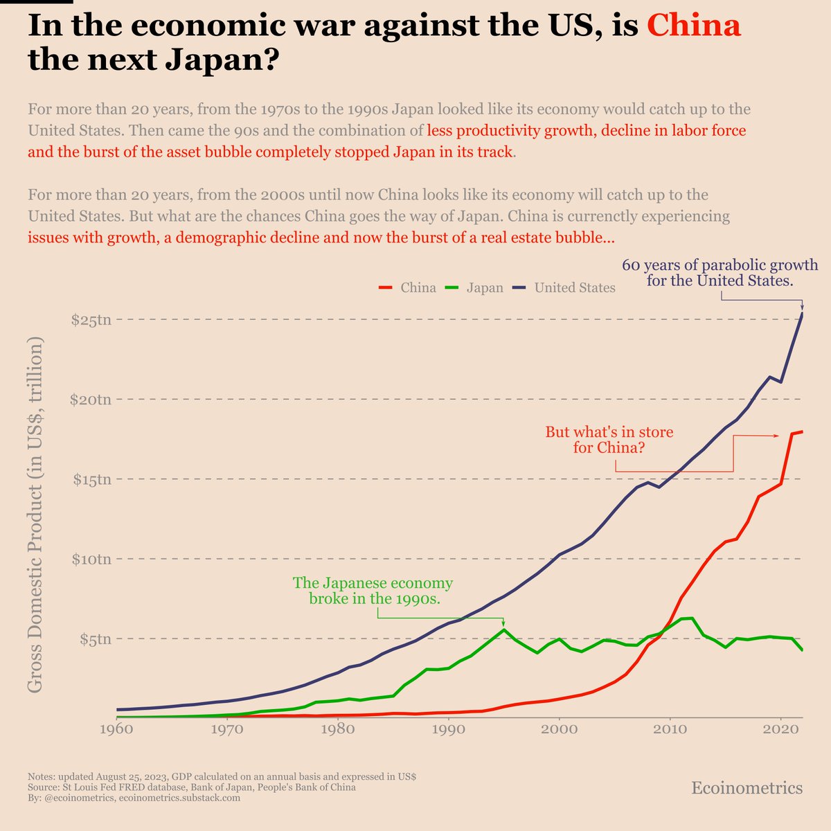 ecoinometrics's tweet photo. China has been the great economic rival of the United States over the past 20 years. 

For some time it even looked like China could win.

But now things aren’t so clear, China might be in trouble.

And the funny thing is, if you replace China by Japan and the 2020s by the 1990s the (almost) exact same scenario already played out in the past.

For 20 years between the 1970s and 1990s Japan recovered from World War II and became an economic power house. 

Now everything is Made in China, back in those days everything was Made in Japan. 

During all those years the GDP of Japan was growing as fast as that of the United States and a lot of Americans feared the US would fall behind Japan.

Then suddenly in the 1990s it all stopped:
- Deflation gripped the country.
- Productivity hit a plateau.
- The labor force started to decline due to demography.
- Competition emerged from China and South East Asia.
- And on top of that the asset price bubble collapsed.

It has been 30 years and Japan still hasn’t recovered from that.

Compare that to the turning point China finds itself at right now:
- Its productivity growth is trending down.
- It has a massive demographic problem as a result of the one-child policy.
- Its financial system is fragile.
- Competition is emerging from India and South East Asia.
- And it is currently experiencing a burst of its real estate bubble.

That is an eerily similar situation which should make you think twice about the future of the Chinese economy and what it means for the global financial system.

That’s definitely something to keep an eye on.