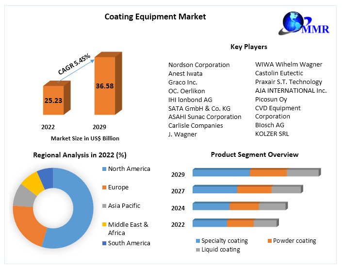 🎨🏭 #Transforming Surfaces, Powering Industries: Explore the #Thriving #Coating Equipment Market. From automotive to aerospace . 🛠️🌟 

𝐆𝐞𝐭 𝐌𝐨𝐫𝐞 𝐈𝐧𝐟𝐨 ---> rb.gy/ad67l

#CoatingEquipment 
#SurfaceInnovation 
#IndustrialFinishes