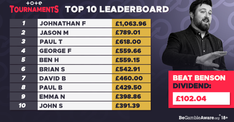 ToteRacing's tweet photo. Tournament Result 📈

Johnathan F is our winner on day 3⃣

Some stellar tipping and punting from @emmanagle gets her into 9th place! 👏

📲 See the full result in the Tote App 

#BeatBenson | 18+, https://t.co/VVHL9ysp5Q