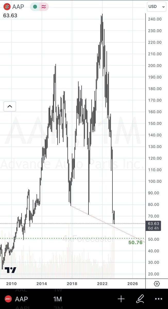 4xForecaster's tweet photo. $AAP
Tech-Note:
• Large counter move since forecast released in MAR 2021
• Now nearing bullish reversal at trendline versus lower-low reversal target at 50.76
#advancedautoparts #NYSE #AAP https://t.co/0MKYL8tXrK