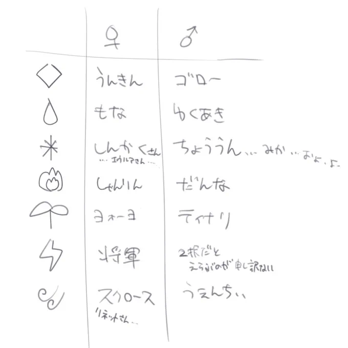 えあぷのくせにげんしんの元素ごとに一番好きな子を書き出していた 