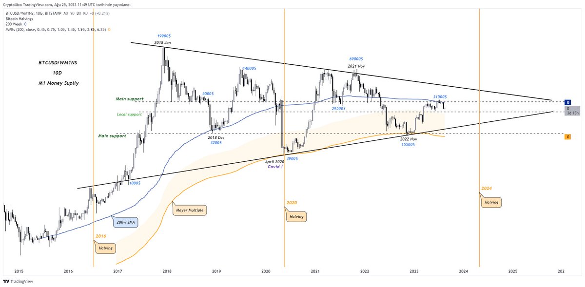 $btc #btc #bitcoin 

                  💵💵💵

BTCUSD/ M1 Money supply 🌙