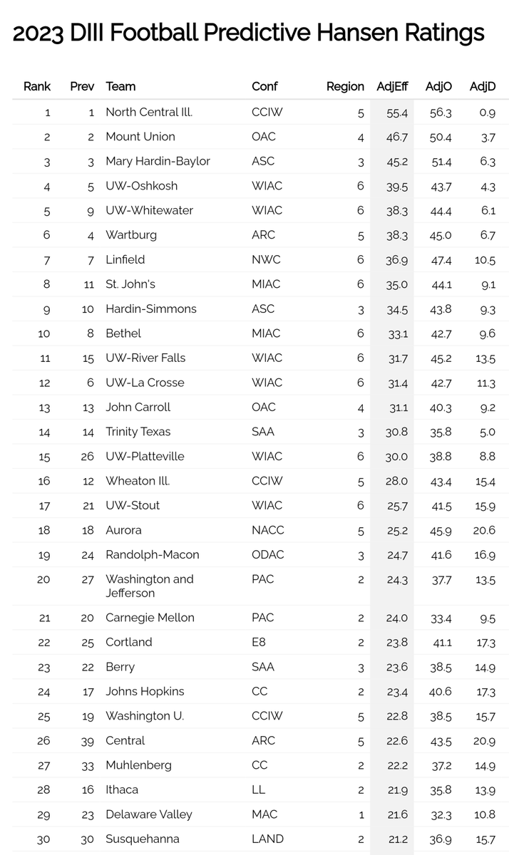Preseason Predictive Ratings for every* #D3FB team
hansenratings.github.io/2023%20Predict…
