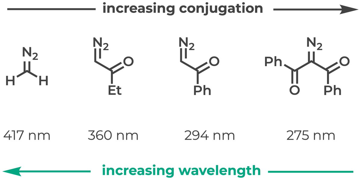 🔵✨ Have a blue LED and wondering what to shine it on? Check out our latest code-free DFT tutorial and learn how to model UV-vis spectra of organic molecules 🌈🔬

👉 tinyurl.com/4uasu939 

We test whether DFT can reproduce the puzzling trend below? 🤔