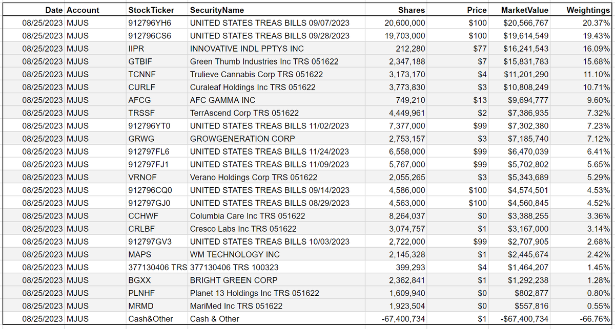 boldux's tweet photo. $MJUS update as of close on 8/24/2023: For the first time in several weeks there were no changes to positions, potentially signaling ETF rebalancing is complete for now.

https://t.co/mB1QrmuTPi

#MSOGang #PotStocks #GTBIF #TCNNF #CURLF #VRNOF $TSNDF $MSOS https://t.co/A8abfnIbK1