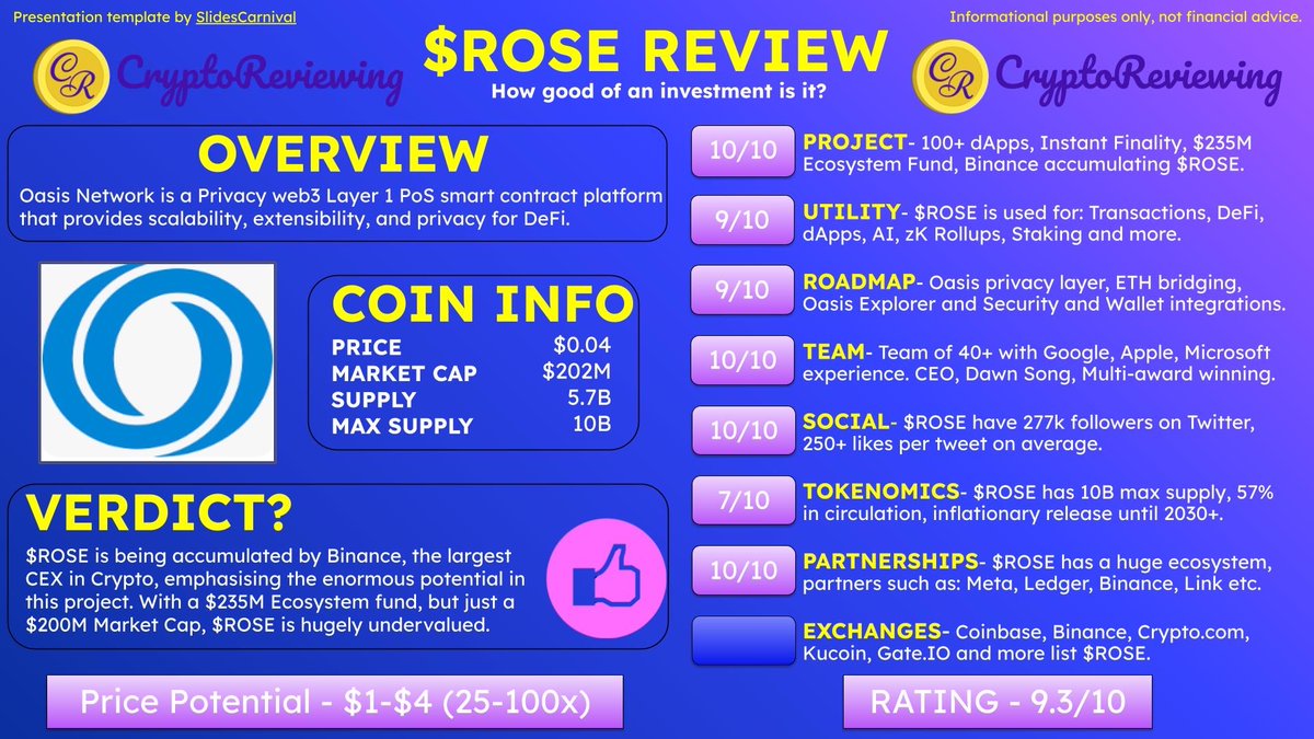 🚨Crypto Review - $ROSE 🚨 $ROSE - Rating 9.3/10 2025 Price Potential -  $1-$4 (25-100x) An overview of: Project, Utility, Roadmap, Team, Community,  Tokenomics, Partnerships and Exchanges.🧵👇 👇Unlimited Crypto Reviews  https://t.co/gwfT8OQsnb $BTC $ETH ...