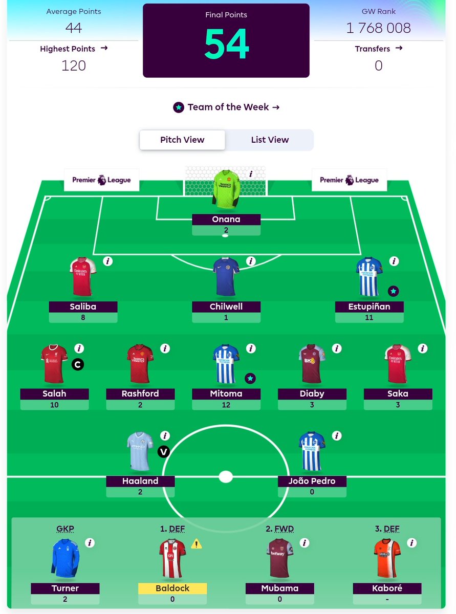 adamzakarovsky's tweet photo. GW2: 54 points 😢
OR: 128 597 

Risking it with Salah ©️ paid off but not having Mbeumo really hurt my rank. Bit worried about Man United assets as they do not look very good. https://t.co/FuK7gPsgQ2