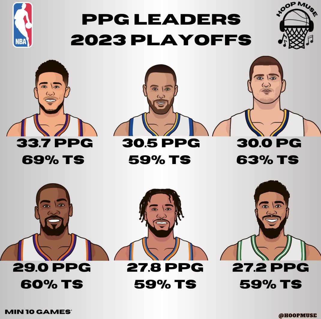 HoopMuse's tweet photo. Most PPG + FG% this playoffs (min 10 games):

33.7 — Devin Booker (59%)
30.5 — Stephen Curry (47%)
30.0 — Nikola Jokic (55%)
29.0 — Kevin Durant (48%)
27.8 — Jalen Brunson (47%)
27.2 — Jayson Tatum (46%)

What stands out? https://t.co/Q2CFt9Hfvg