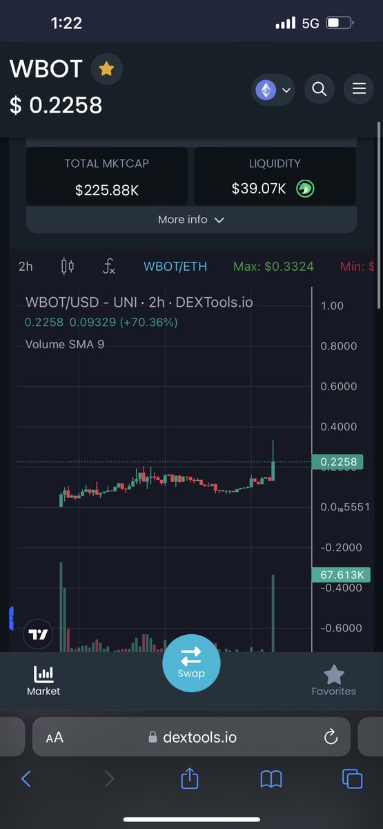 <a href="/cryptoskullx/">CryptoSkull 💀 ze last bull standing</a> When are you going to check out $WBOT @WhaleWatchERC  just cracked 400k MC

I shilled you it at 80k yesterday, come use the bot and see what you think 

dextools.io/app/en/ether/p…