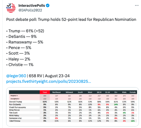 JoeDanMedia's tweet photo. Trump 61%
All the others 25%
#PrimaryOver
TRUMP 2024
๐บ๐ธ๐บ๐ธ๐บ๐ธ๐บ๐ธ