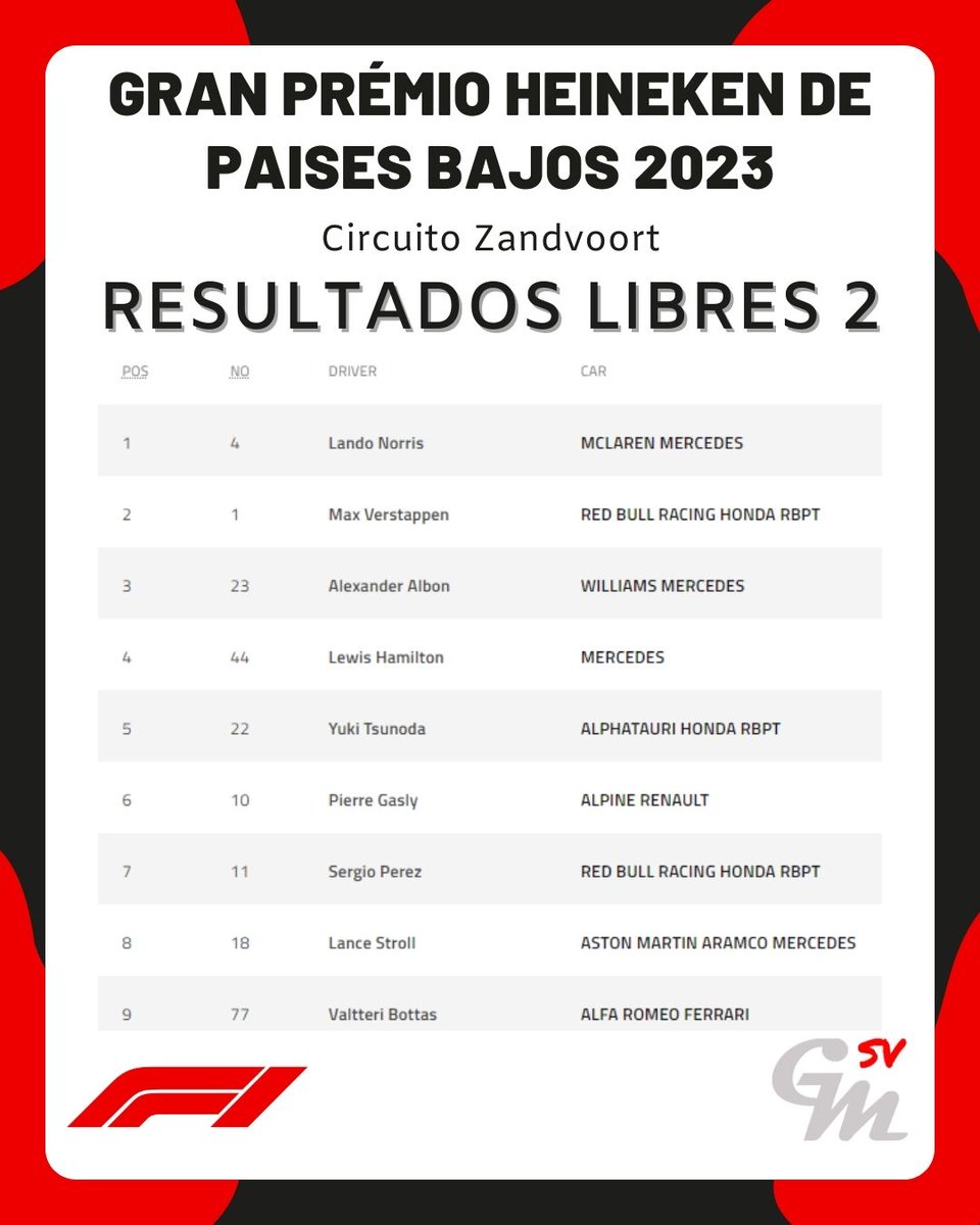 EstadoBiker's tweet photo. Norris superó a Verstappen en la P2, con bandera roja al inicio después de un accidente de Piastri y Ricciardo.

Max terminó a 0.023 seg. de Norris, Albon tercero a 0.269 seg., seguido de Hamilton, Tsunoda y Gasly logrando que seis equipos diferentes en las primeras posiciones. https://t.co/l271RZ59I4