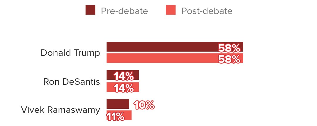 IAPolls2022's tweet photo. Morning Consult post debate poll

• Trump — 58% (+44)
• DeSantis — 14%
• Ramaswamy — 11%
• Pence — 6%
• Christie — 4%
• Haley — 3%
• Scott — 3%

Morning Consult | 1,256 RV | 8/24
https://t.co/wyfKJ1zob9 https://t.co/wJ3x8QxbtS