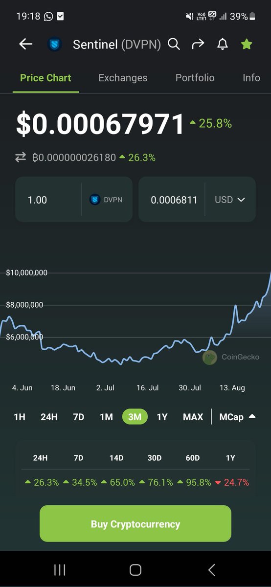 SwissKryptos's tweet photo. $dVPN is heating up!
I've already seen a 2x increase since I doubled my bag at around a 5m MCap, but this is just the start. The mass adoption of decentralized VPN nodes by @Sentinel_co is on its way, and this can easily pull another 20x in the next 12 months. https://t.co/QDmKHBgJGP