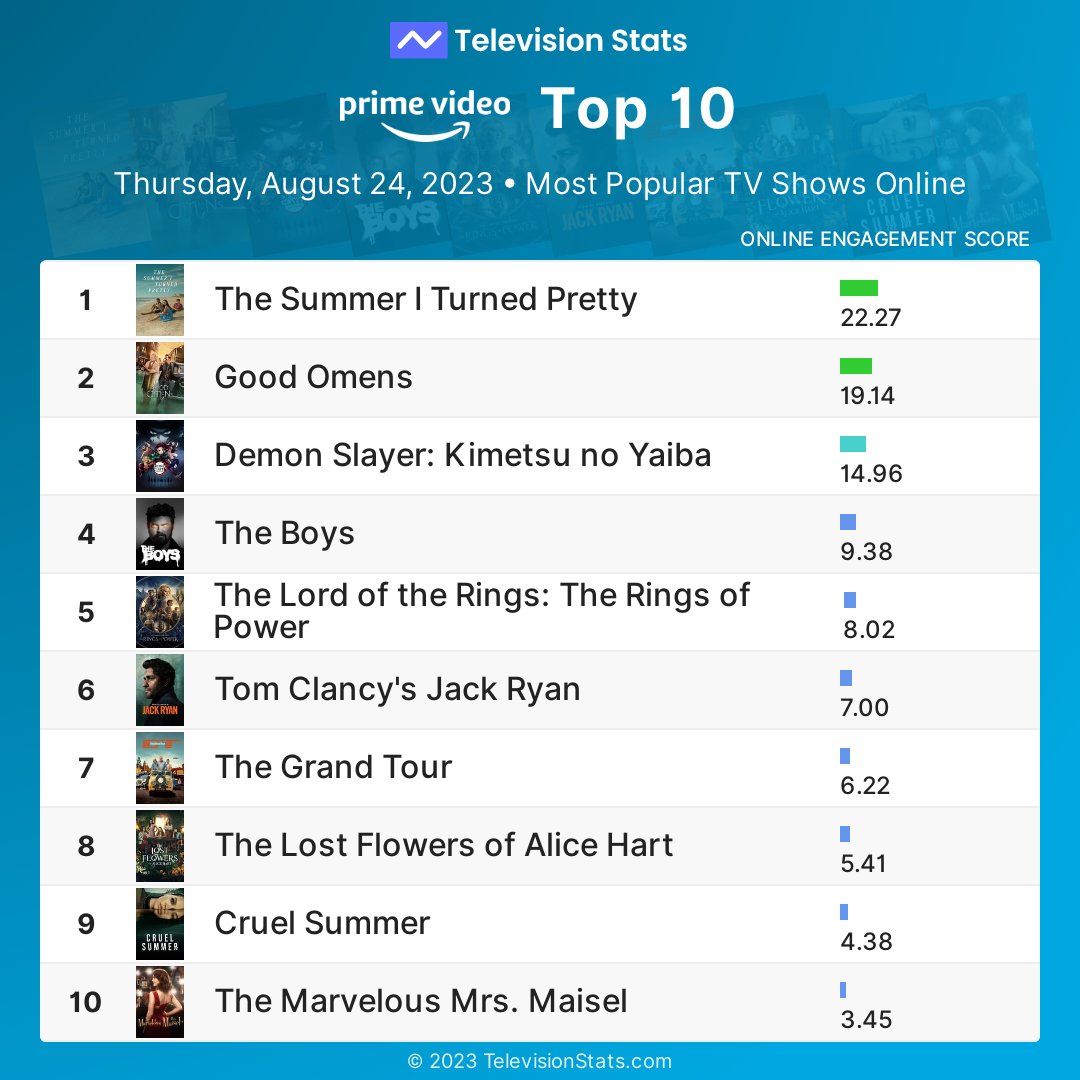 televisionstats's tweet photo. Top 10 Amazon Prime shows by online engagement yesterday
1 #TheSummerITurnedPretty
2 #GoodOmens
3 #DemonSlayer
4 #TheBoys
5 #RingsOfPower
6 #JackRyan
7 #TheGrandTour
8 #LostFlowers
9 #CruelSummer
10 #MrsMaisel
More #PrimeVideo stats: https://t.co/mdYxql1HGN https://t.co/XjtyULlZam