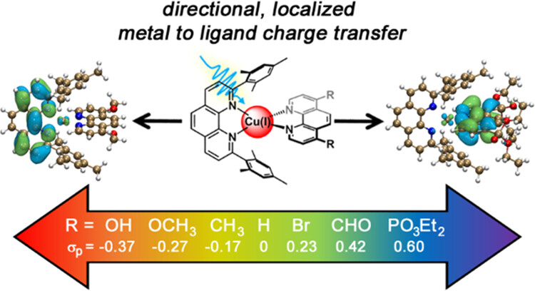 bhkenlo's tweet photo. Changing Directions: Influence of Ligand Electronics on the Directionality and Kinetics of Photoinduced Charge Transfer in Cu(I)Diimine Complexes | Inorganic Chemistry https://t.co/wWtLUOxXl5 Mulfort and co-workers @InorgChem #copper #diimine #MLCT #catalysis https://t.co/6u2z6tintK